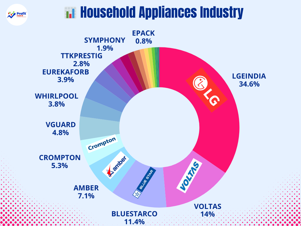 📊 Household Appliances Industry – Investor Quality Datasheet